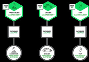 微服務實戰（一） 微服務架構的優勢、不足及數據庫管理與咨詢服務